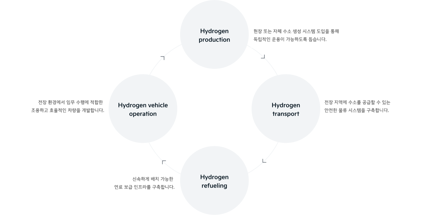 수소 생산: 작전 독립성을 위한 현장 또는 이동식 수소 생성 시스템 > 수소 운송: 원격 또는 전술 지역으로 수소를 전달하기 위한 안전하고 확장 가능한 물류 > 수소 충전: 현장 조건에 최적화된 신속 배치 충전 인프라 > 수소 차량 운용: 임무 준비된 모빌리티를 위한 조용하고 효율적이며 낮은 신호 특성을 가진 차량 시스템