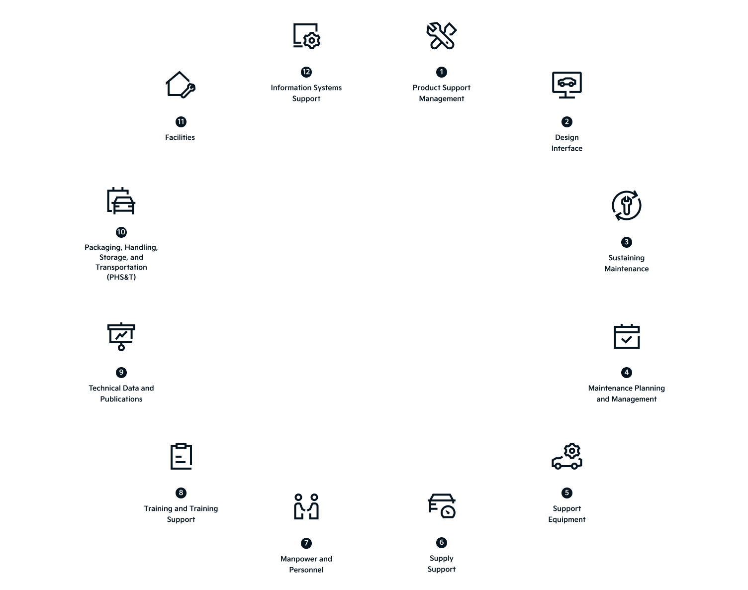 12 Elements of Integrated Product Support (IPS) circle image