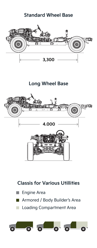 Standard Wheel Base, Long Wheel Base, Classis for Various Utillities