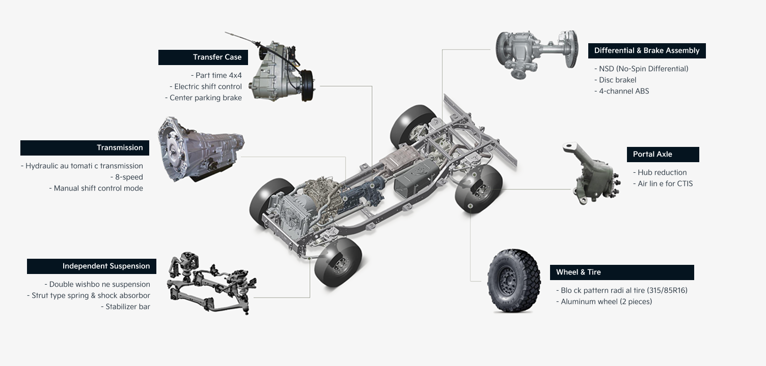 Transfer Case : Part time 4x4, Electric shift control, Center parking brake / Differential & Brake Assembly : NSD (No-Spin Differential), Disc brakel, 4-channel ABS / Transmission :Hydraulic automatic transmission, 8-speed, Manual shift control mode / Portal Axle : Hub reduction, Air lin e for CTIS, Independent Suspension : Double wishbo ne suspension, Strut type spring & shock absorbor, Stabilizer bar / Wheel & Tire : Blo ck pattern radi al tire (315/85R16), Aluminum wheel (2 pieces)